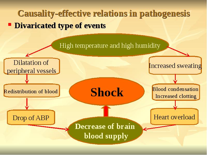 Causality-effective relations in pathogenesis
Divaricated type of events Causality-effective relations in pathogenesis
Divaricated type of events