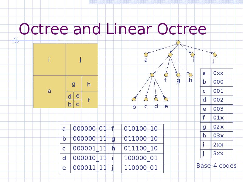 Octree and Linear Octree