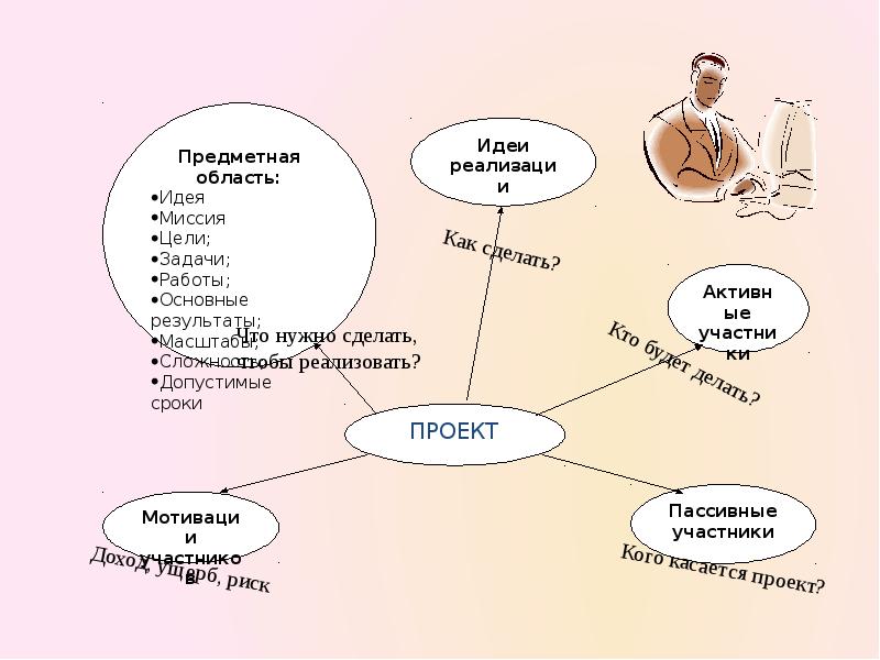 Пассивные участники проекта это