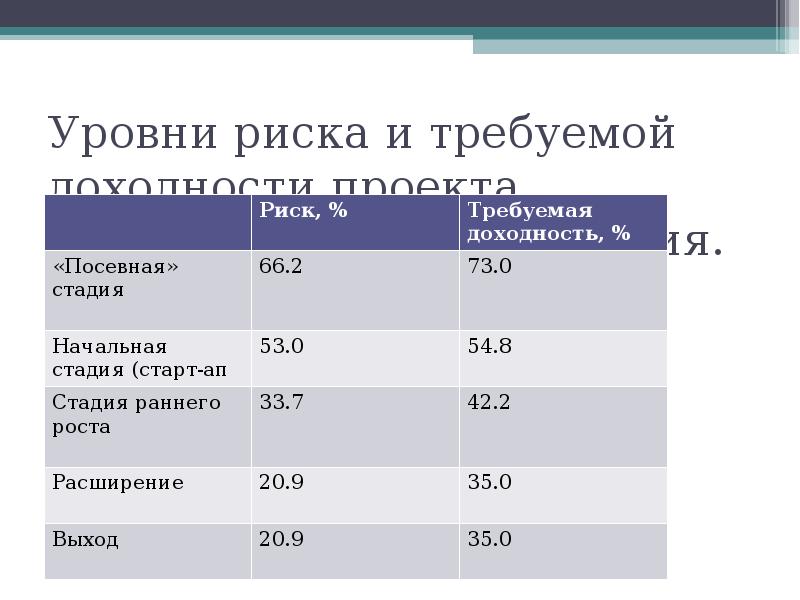 Первое внешнее финансирование возможно на какой стадии проекта посевной