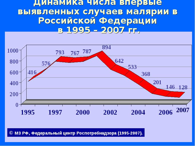 Динамика чисел. Динамика заболеваемости малярией в России. Динамика заболеваемости малярией в СССР. Диаграмма актуальности диагностики малярии. Малярия в шармаль Шейхе статистика.