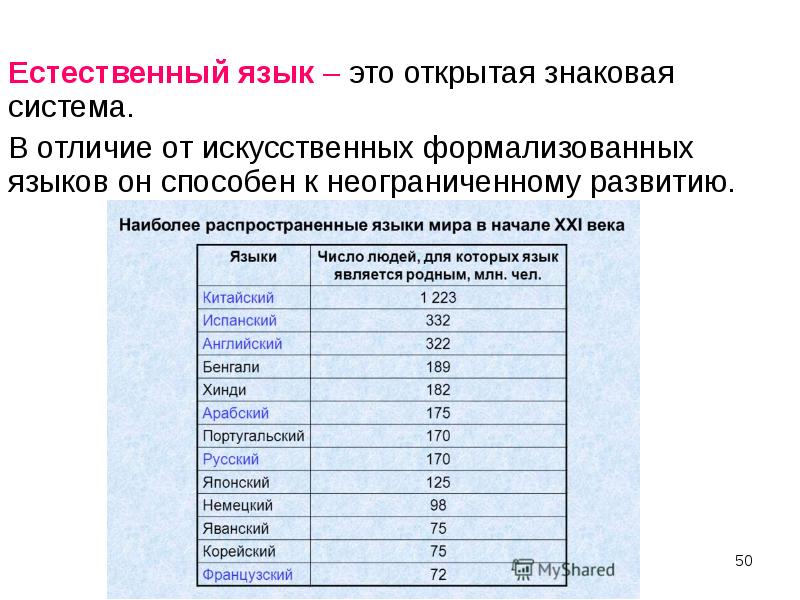 Натуральный язык. Естественные языки. Самые распространенные языки. Знаки естественных языков. Самым массовым из естественных языков считается.