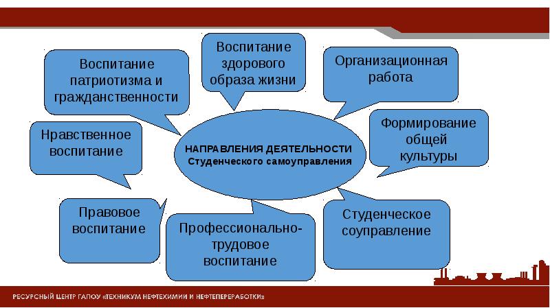 Проект в воспитательной работе в спо