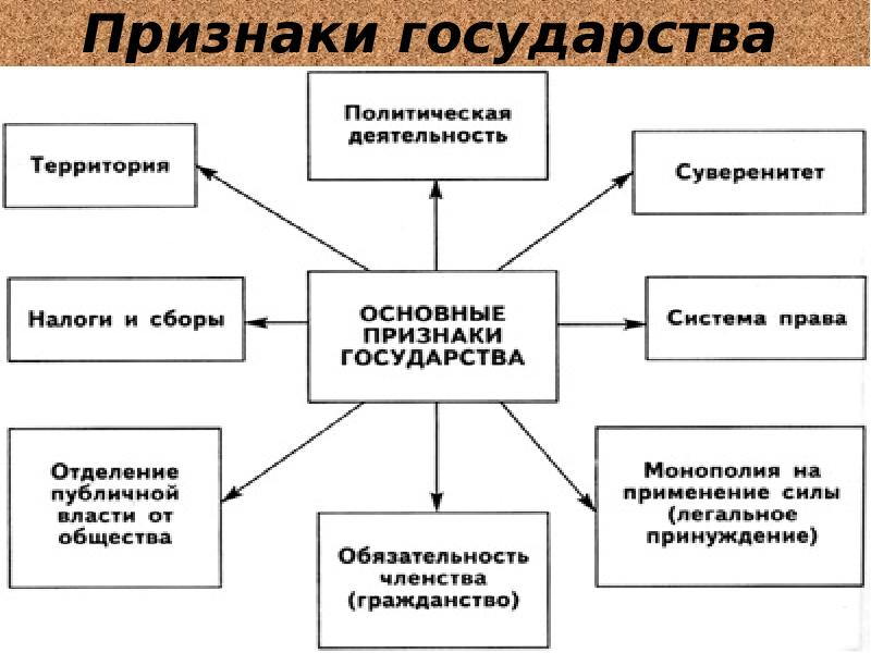 Презентация на тему государство в политической системе 11 класс