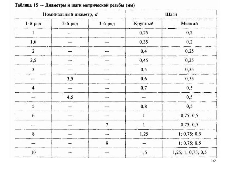 Метрический шаг. Шаг метрической резьбы таблица. Резьба метрическая крупный шаг таблица. Диаметры метрических резьб таблица. Шаг резьбы таблица для метрической резьбы.