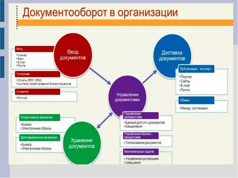 Как организовать электронный документооборот в организации пример схема