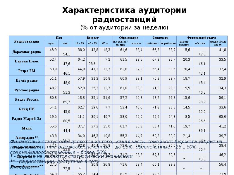 Рекорд какая частота. Характеристика радио России. Стандартные параметры аудитории радиостанций. Рейтинг радиостанций Йошкар Ола. Радио в Йошкар Оле каналы.
