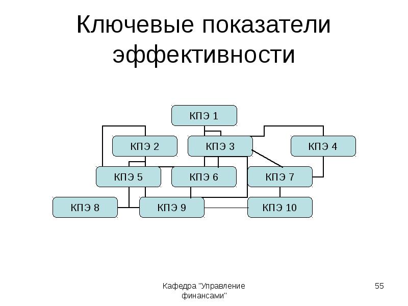 Ключевые показатели