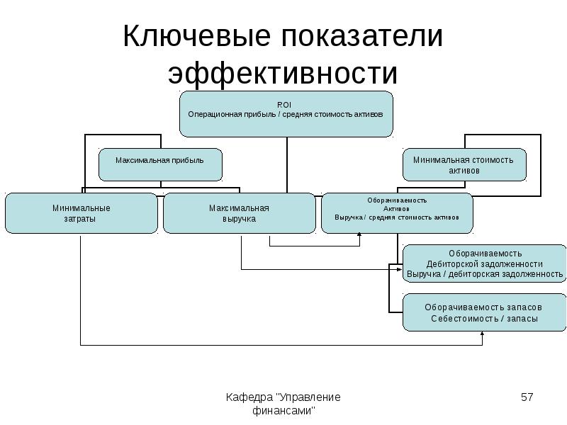 Показатели эффективности бизнес проектов