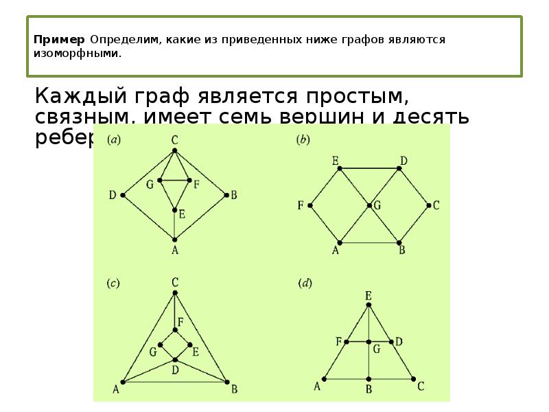 Графы на рисунке изоморфны