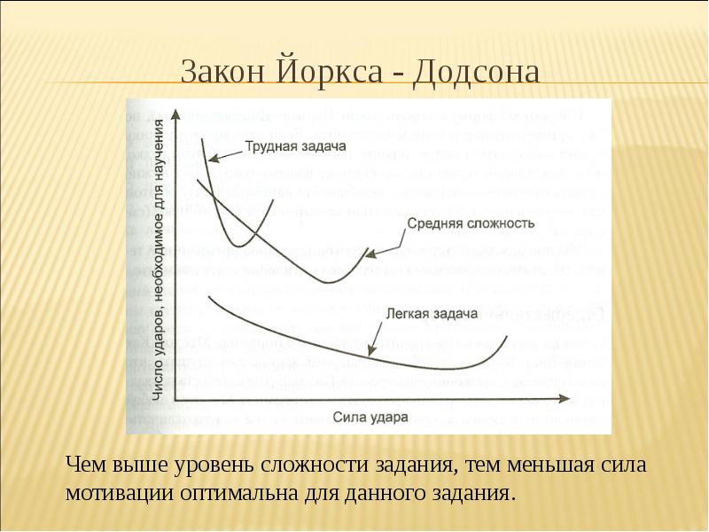 Закон Йоркса - Додсона Закон Йоркса - Додсона