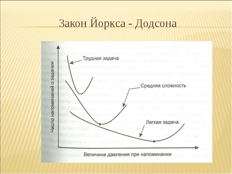 Закон Йоркса - Додсона Закон Йоркса - Додсона