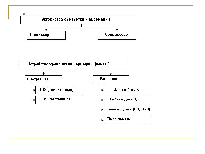 Реферат: Устройство ПК 3