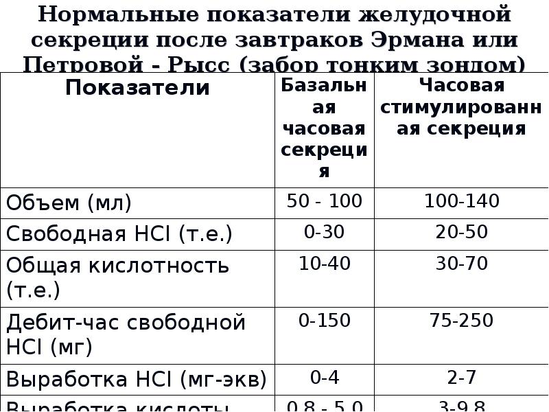 4 нарисуйте кривые желудочной секреции при употреблении основных продуктов мяса хлеба и молока