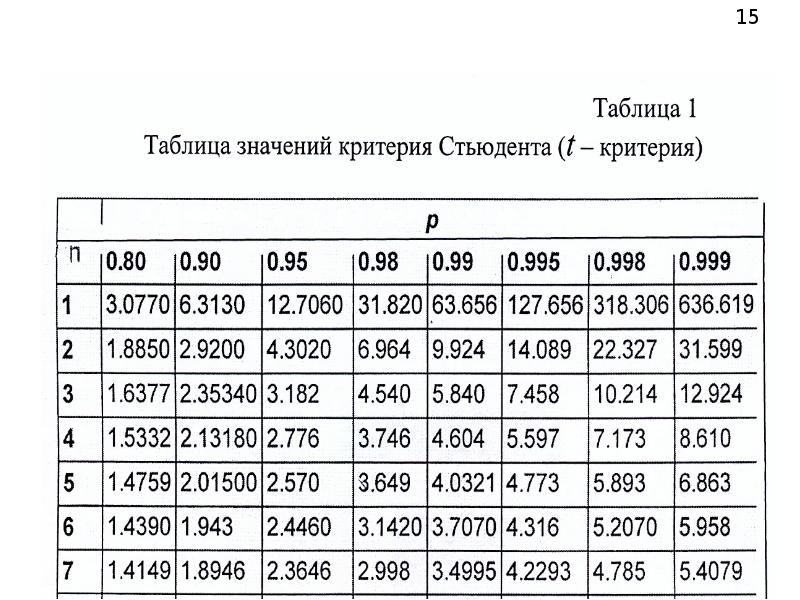 Таблица результатов измерений