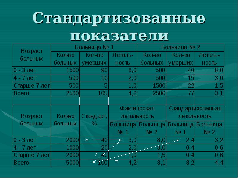 Статистика здравоохранения презентация