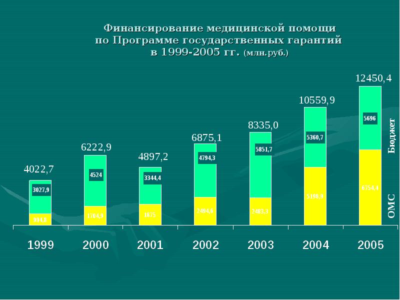 Статистика здравоохранения презентация