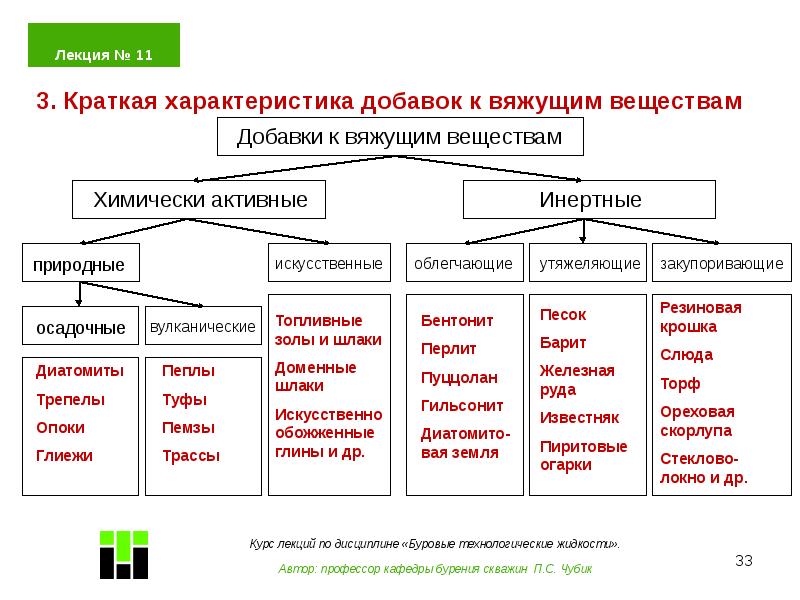 Классификация минеральных вяжущих. Классификация вяжущих веществ. Органические вяжущие материалы классификация. Классификация органических вяжущих веществ. Классификация Минеральных вяжущих веществ.