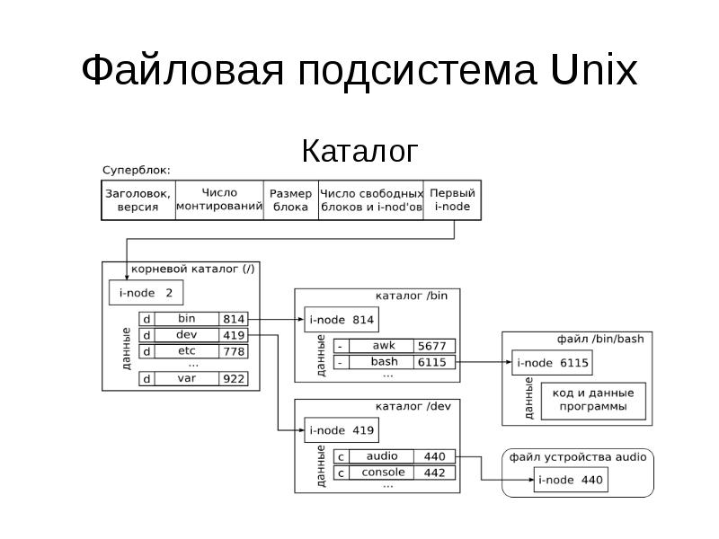 Файловые linux. Файловая система ОС Unix.. Логическая структура файловой системы в Unix. Схема файловой системы ОС Unix. Структура ОС Unix.