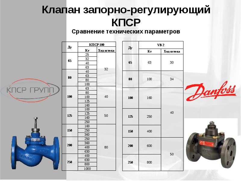 Клапан кпср 100. Регулирующий клапан КПСР-100. Клапан регулирующий КПСР. Клапаны проходные односедельные запорно-регулирующие КПСР. Изучение запорно регулирующей арматуры.