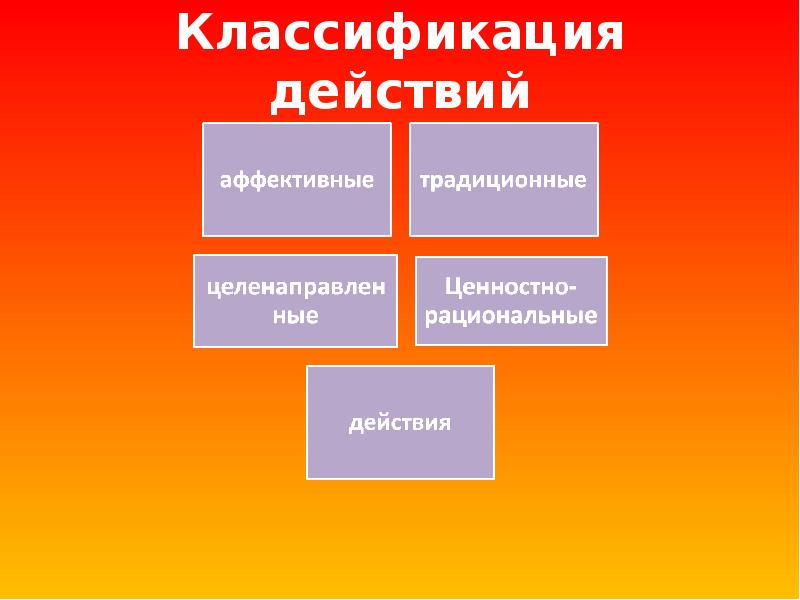 Виды действия обществознание. Классификация действий. Классификация действий Обществознание. Действие это в обществознании. Действия в обществознании примеры.