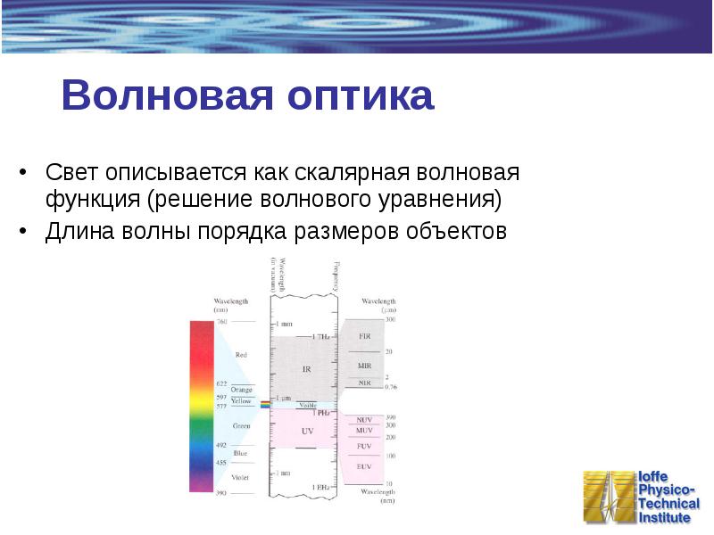 Волновая оптика теория