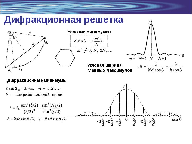 Дифракционная решетка распределение интенсивности