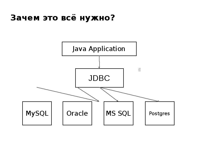 База данных соединение. JDBC java и базы данных. Проект БД java. База java. База данных соединитель.