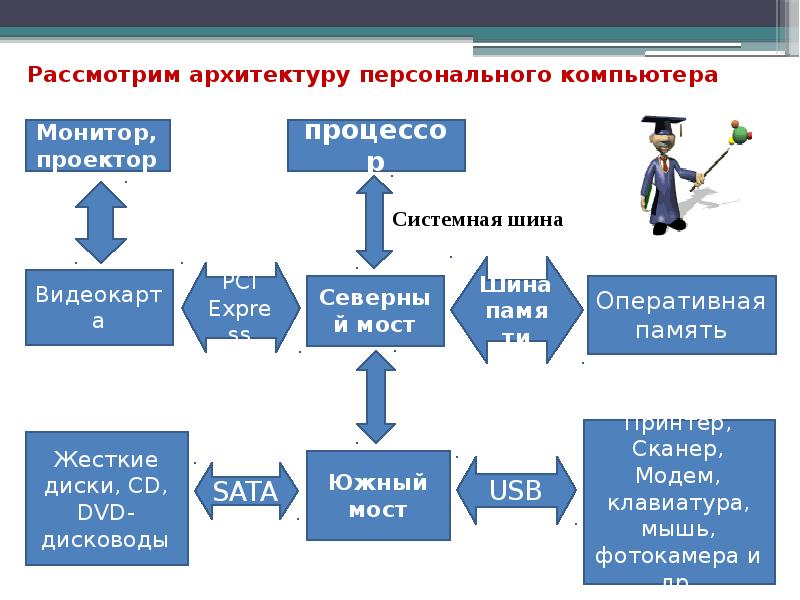 Зарисуйте схему архитектуры пк