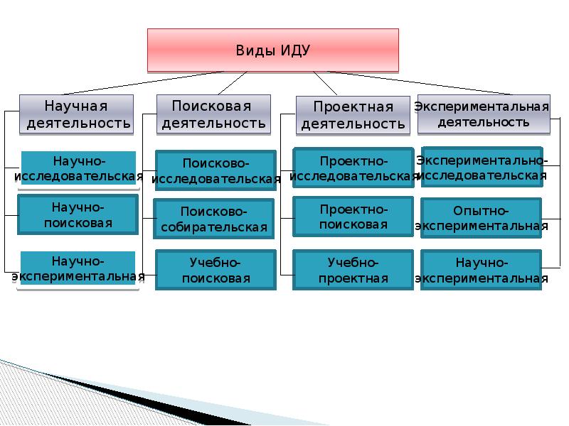 Определенный вид деятельности. Виды поисковой деятельности. Типы поисковой учебной деятельности. Виды поисковых работ. Выделяются следующие типы поисковой учебной деятельности.