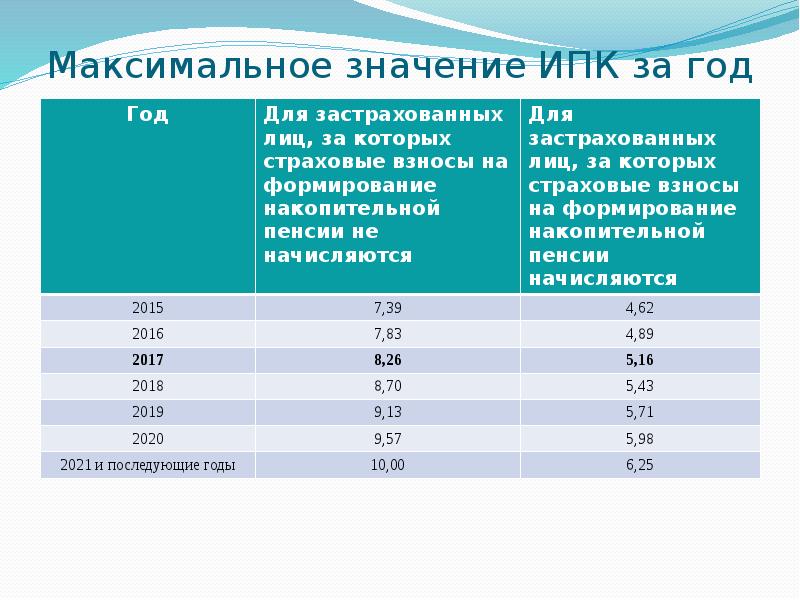 Расчет накопительной пенсии с 1 июля 2024. Индивидуальный пенсионный коэффициент. Пенсионный коэффициент что это такое. Коэффициент для назначения пенсии. Индивидуальный пенсионный коэффициент (ИПК).