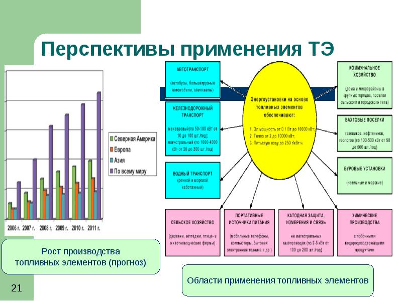 Топливные элементы презентация