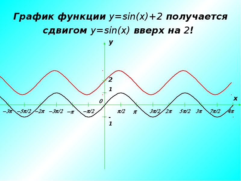 Проект способы построения графиков тригонометрических функций