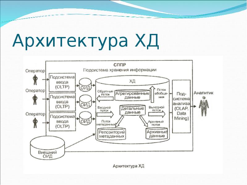 Схема хранилища данных