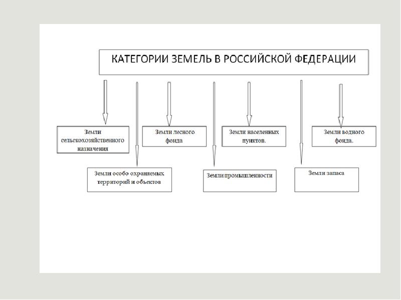 Модель использования земли