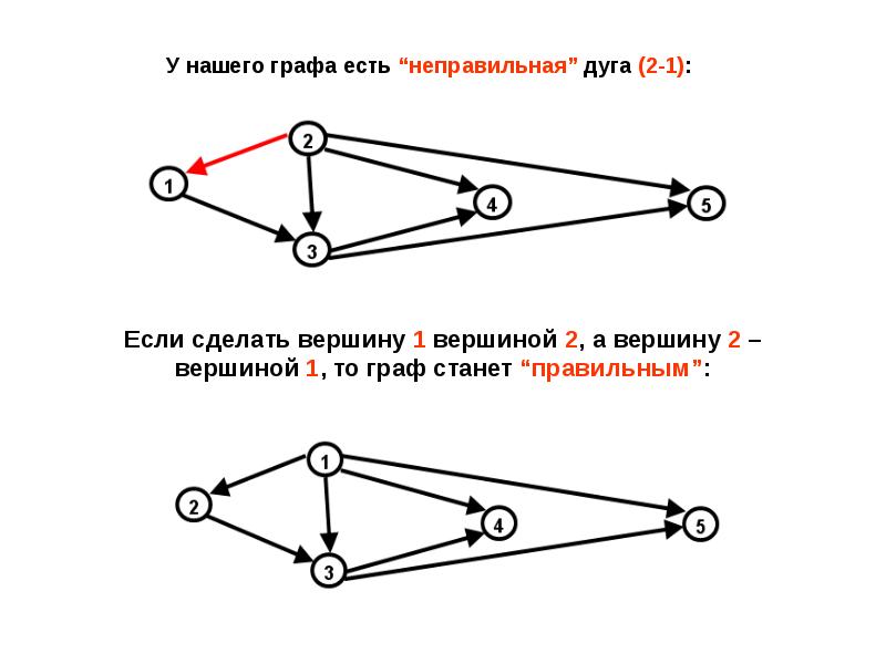 Примеры циклов в графе