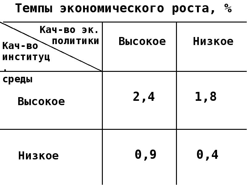 Темпы экономического роста