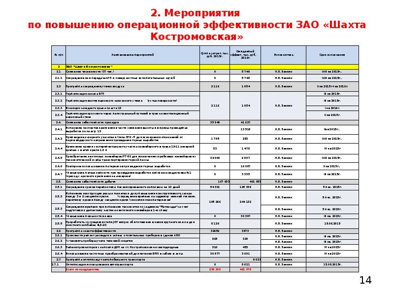 Проекты повышения операционной эффективности