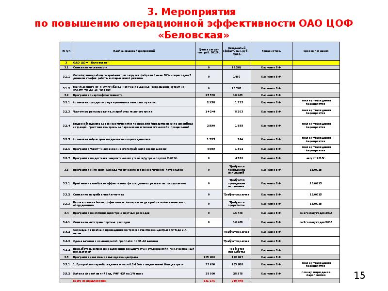 План мероприятий по росту доходов оптимизации расходов и совершенствованию долговой по