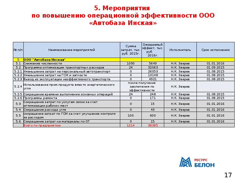 Проекты повышения операционной эффективности