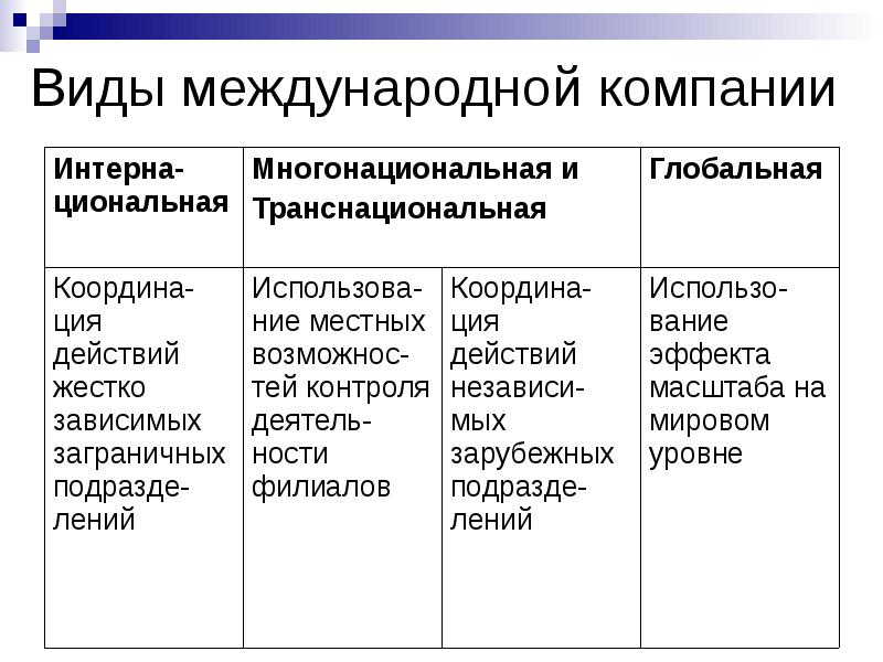 Формы международных организаций. Виды международных корпораций. Виды международных организаций. Типы международных компаний. Классификация международных корпораций.