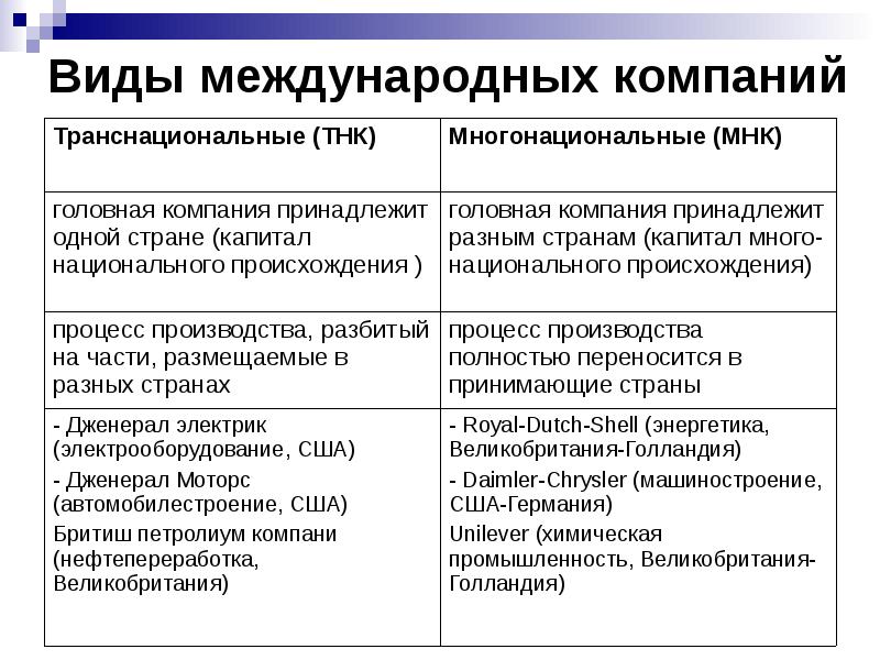 Принадлежащей компании. Виды международных корпораций. Виды транснациональных корпораций. Типы международных организаций. ТНК И МНК различия.