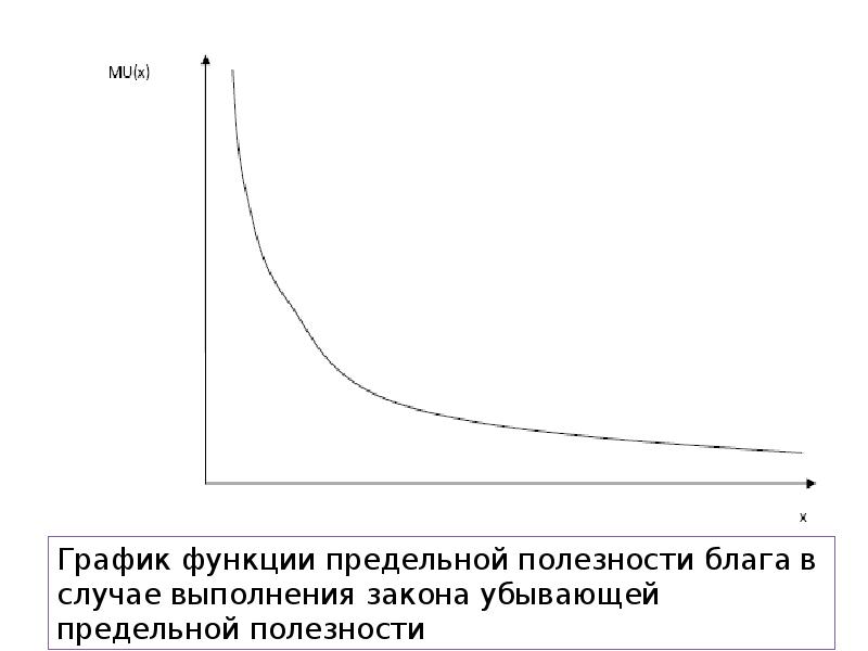 Закон предельной убывающей полезности презентация