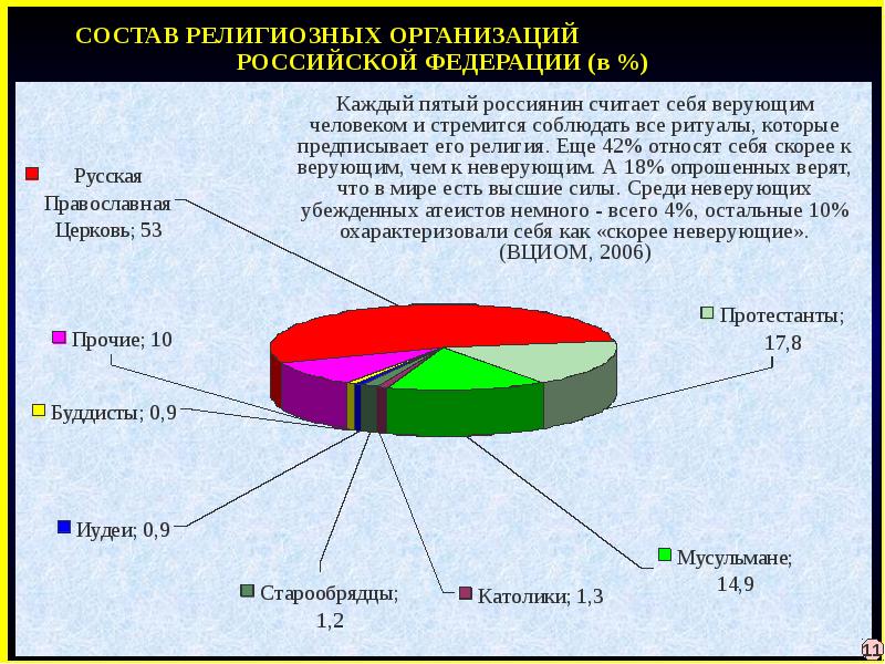 Государство и религиозные объединения в современном мире презентация