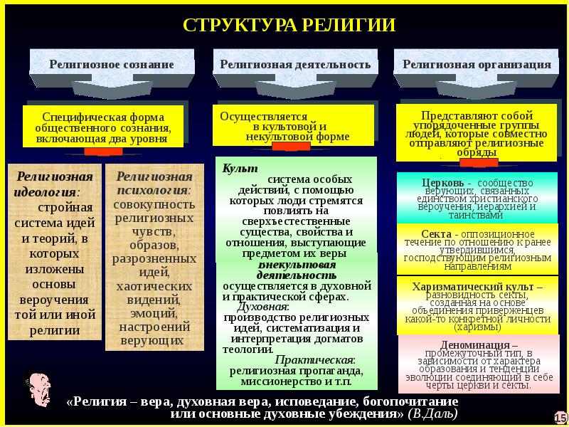 Религия как ведущий феномен средневековой культуры презентация