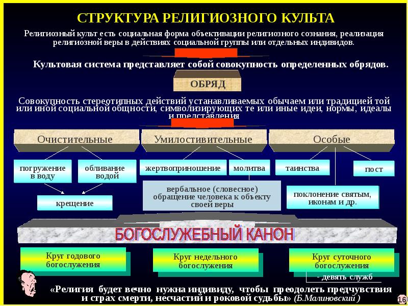 Религия как тип мировоззрения и социальный институт презентация