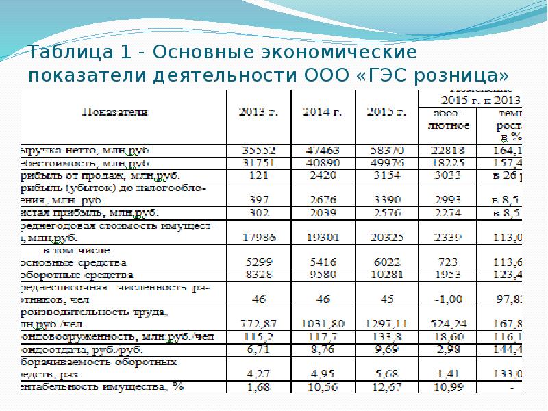 Показатели магазина