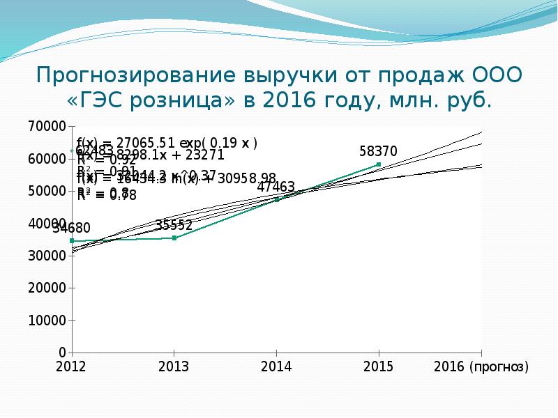 Прогнозирование доходов. Прогнозирование выручки. Прогнозная выручка от реализации. Спрогнозируйте доходы. Прогноз выручки формула.