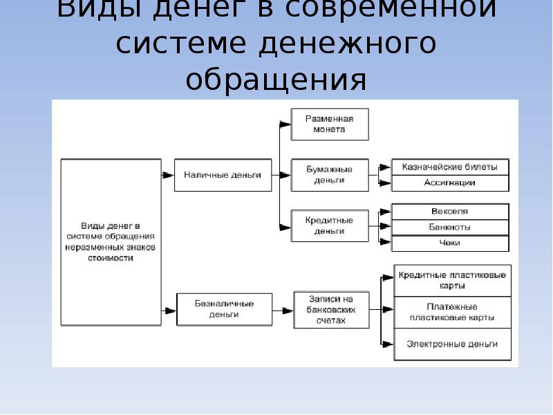 Виды кредитных денег. Виды денег в современной системе денежного обращения. Виды кредитных денег схема. Виды денег в системе обращения. Виды современных денег схема.