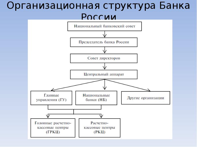 Банковская структура. Структура управления ЦБ РФ схема. Организационная структура банка России территориальных учреждений. Организационная структура банка России схема. Организационная структура центрального банка России.